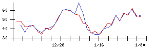 北川精機の値上がり確率推移