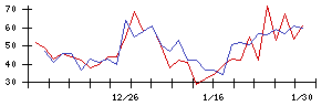 Ｕｎｉｐｏｓの値上がり確率推移