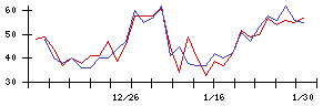 ＦＤＫの値上がり確率推移