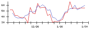 日本ＣＭＫの値上がり確率推移