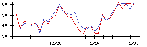 ＩＨＩの値上がり確率推移