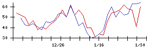 ＩＤＯＭの値上がり確率推移