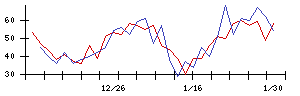 ＣａＳｙの値上がり確率推移