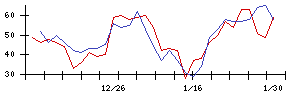 ＧＲＣＳの値上がり確率推移