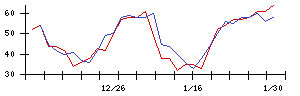 ＫＡＤＯＫＡＷＡの値上がり確率推移