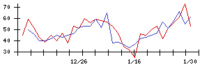 東京會舘の値上がり確率推移