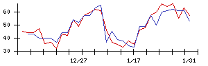 Ｌｉｂ　Ｗｏｒｋの値上がり確率推移