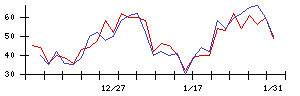 ＪＳＨの値上がり確率推移