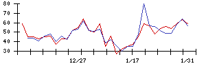 ＹＴＬの値上がり確率推移