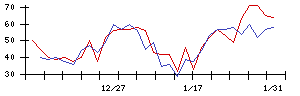 林兼産業の値上がり確率推移