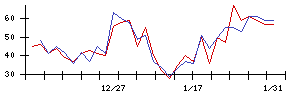ピクセルカンパニーズの値上がり確率推移