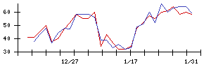 Ｓｙｎｓｐｅｃｔｉｖｅの値上がり確率推移