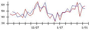 日本調理機の値上がり確率推移