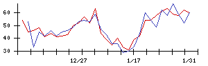 Ｈａｍｅｅの値上がり確率推移