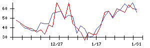 帝人の値上がり確率推移