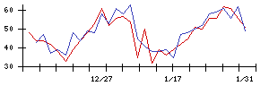 グリーの値上がり確率推移