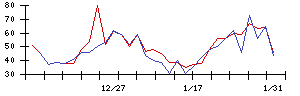 ＳＨＩＦＴの値上がり確率推移