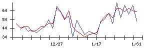 Ａｂａｌａｎｃｅの値上がり確率推移