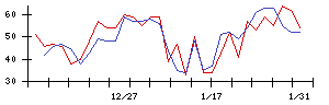 Ａｉｍｉｎｇの値上がり確率推移