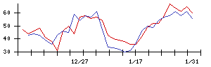 朝日印刷の値上がり確率推移