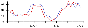 東邦システムサイエンスの値上がり確率推移