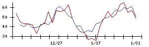 イマジニアの値上がり確率推移