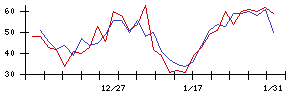 新日本製薬の値上がり確率推移