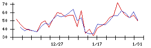 日本興業の値上がり確率推移