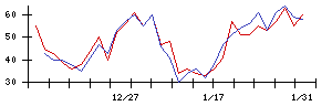 Ｌａｂｏｒｏ．ＡＩの値上がり確率推移