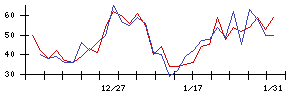 ＡＶＩＬＥＮの値上がり確率推移