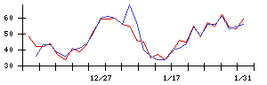 北川精機の値上がり確率推移