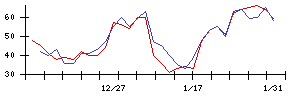 荏原実業の値上がり確率推移