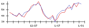 東洋電機製造の値上がり確率推移