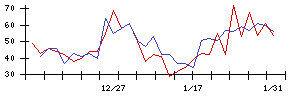 Ｕｎｉｐｏｓの値上がり確率推移