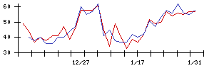 ＦＤＫの値上がり確率推移