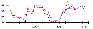 日本ＣＭＫの値上がり確率推移