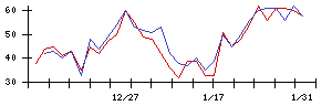 ＩＨＩの値上がり確率推移