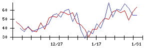 ＣａＳｙの値上がり確率推移