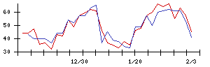 Ｌｉｂ　Ｗｏｒｋの値上がり確率推移