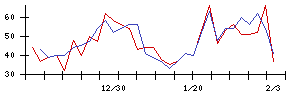 ｆｏｎｆｕｎの値上がり確率推移