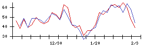 新日本科学の値上がり確率推移