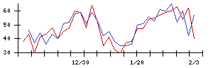 ＫＬａｂの値上がり確率推移