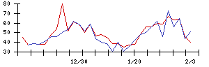 ＳＨＩＦＴの値上がり確率推移