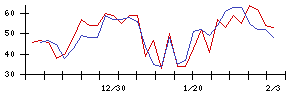 Ａｉｍｉｎｇの値上がり確率推移