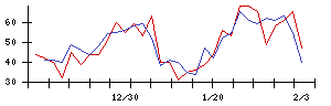 日本化学産業の値上がり確率推移