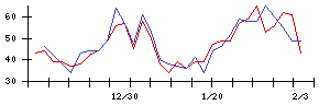 ＪＭＤＣの値上がり確率推移