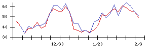 住友ファーマの値上がり確率推移