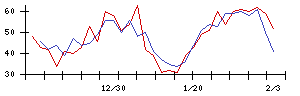 新日本製薬の値上がり確率推移