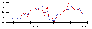 日本興業の値上がり確率推移