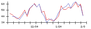 Ｌａｂｏｒｏ．ＡＩの値上がり確率推移